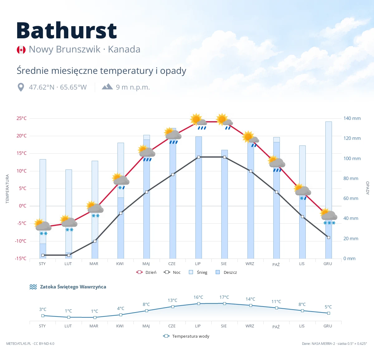 Bathurst - średnie miesięczne temperatury i opady