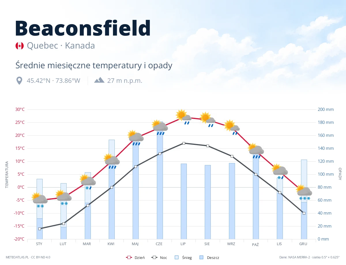 Beaconsfield - średnie miesięczne temperatury i opady
