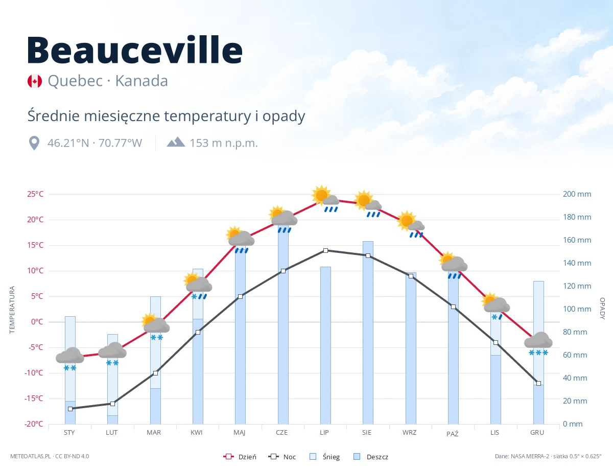 Beauceville - średnie miesięczne temperatury i opady