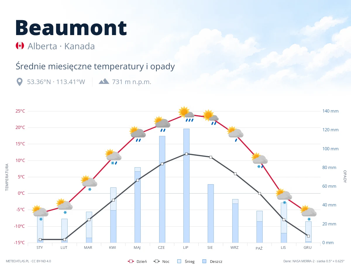 Beaumont - średnie miesięczne temperatury i opady