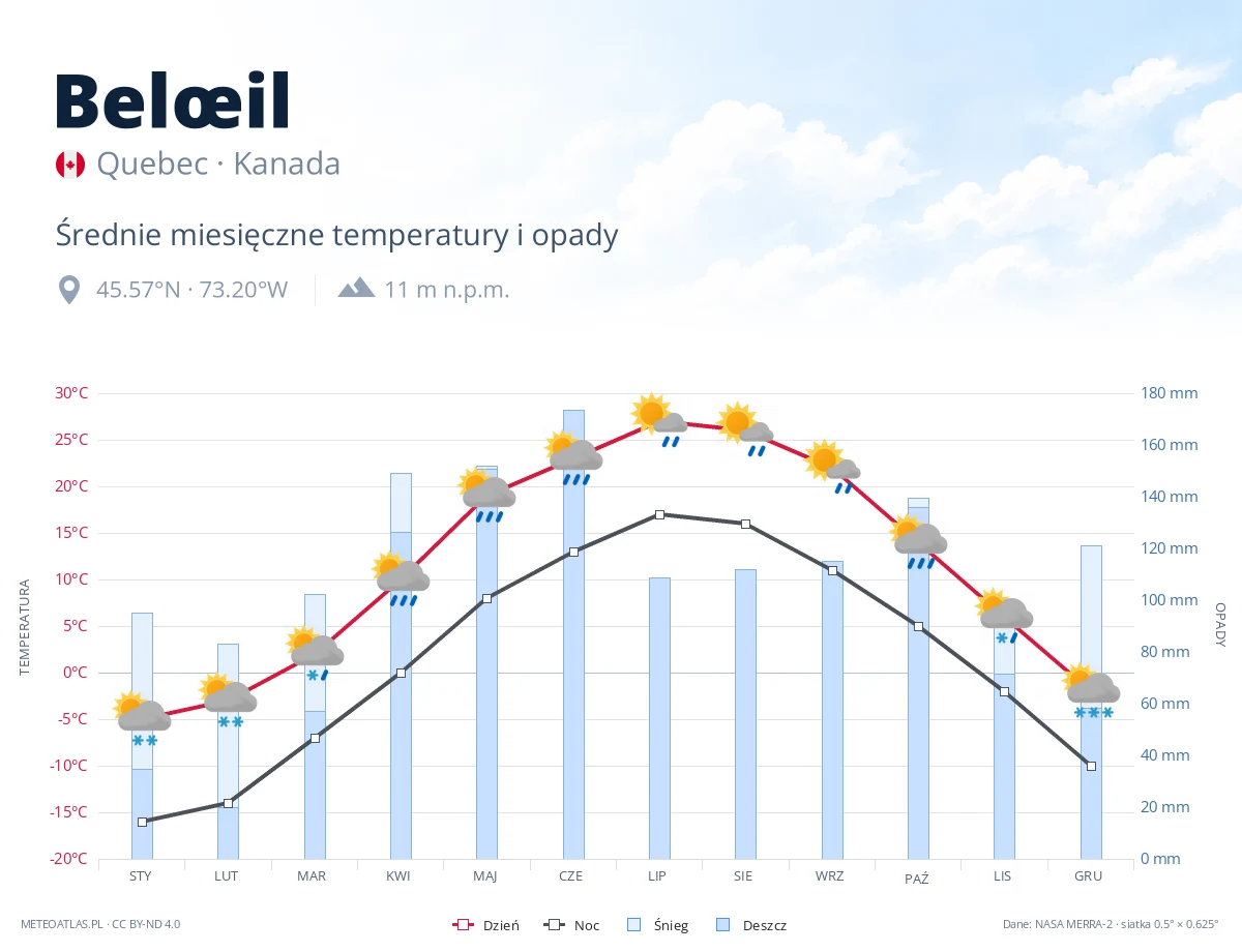 Belœil - średnie miesięczne temperatury i opady