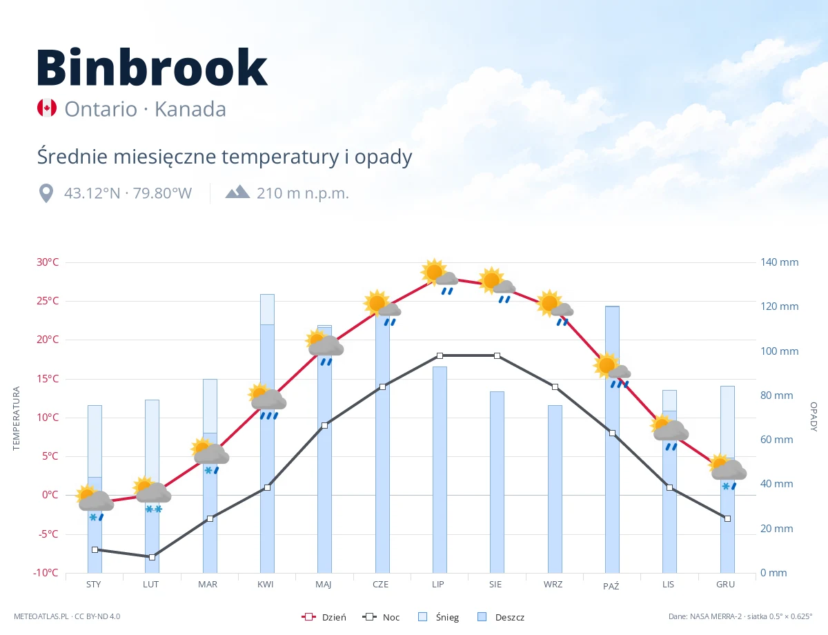 Binbrook - średnie miesięczne temperatury i opady