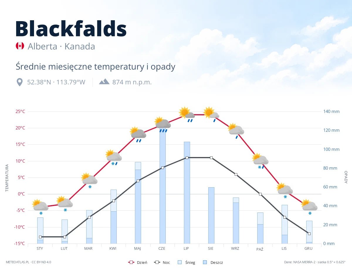 Blackfalds - średnie miesięczne temperatury i opady