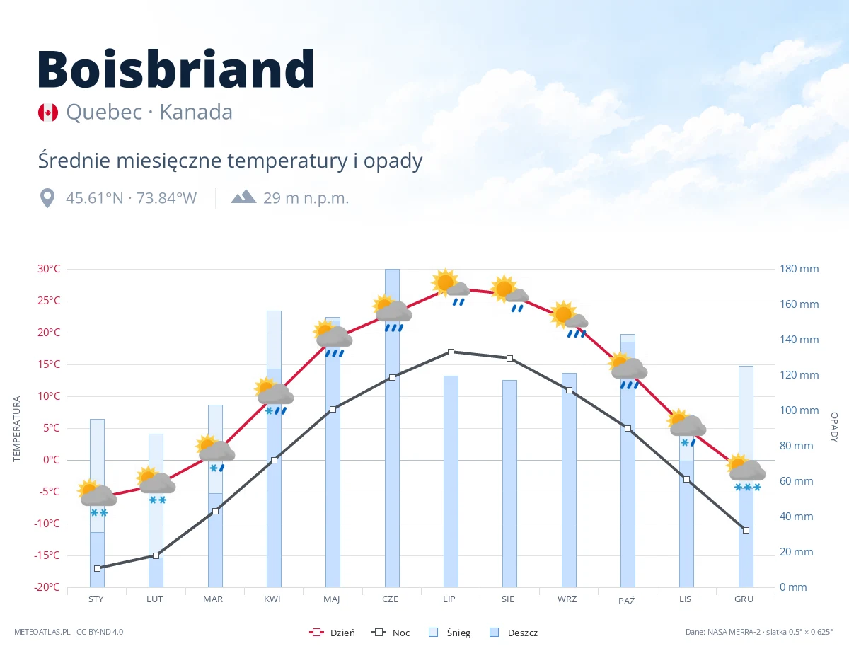 Boisbriand - średnie miesięczne temperatury i opady