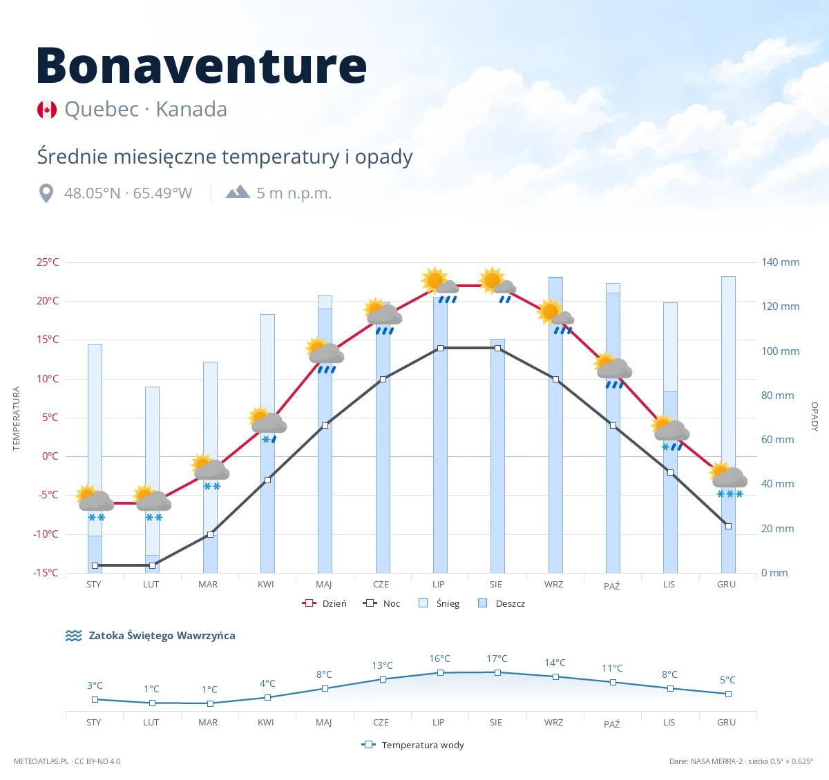 Bonaventure - średnie miesięczne temperatury i opady