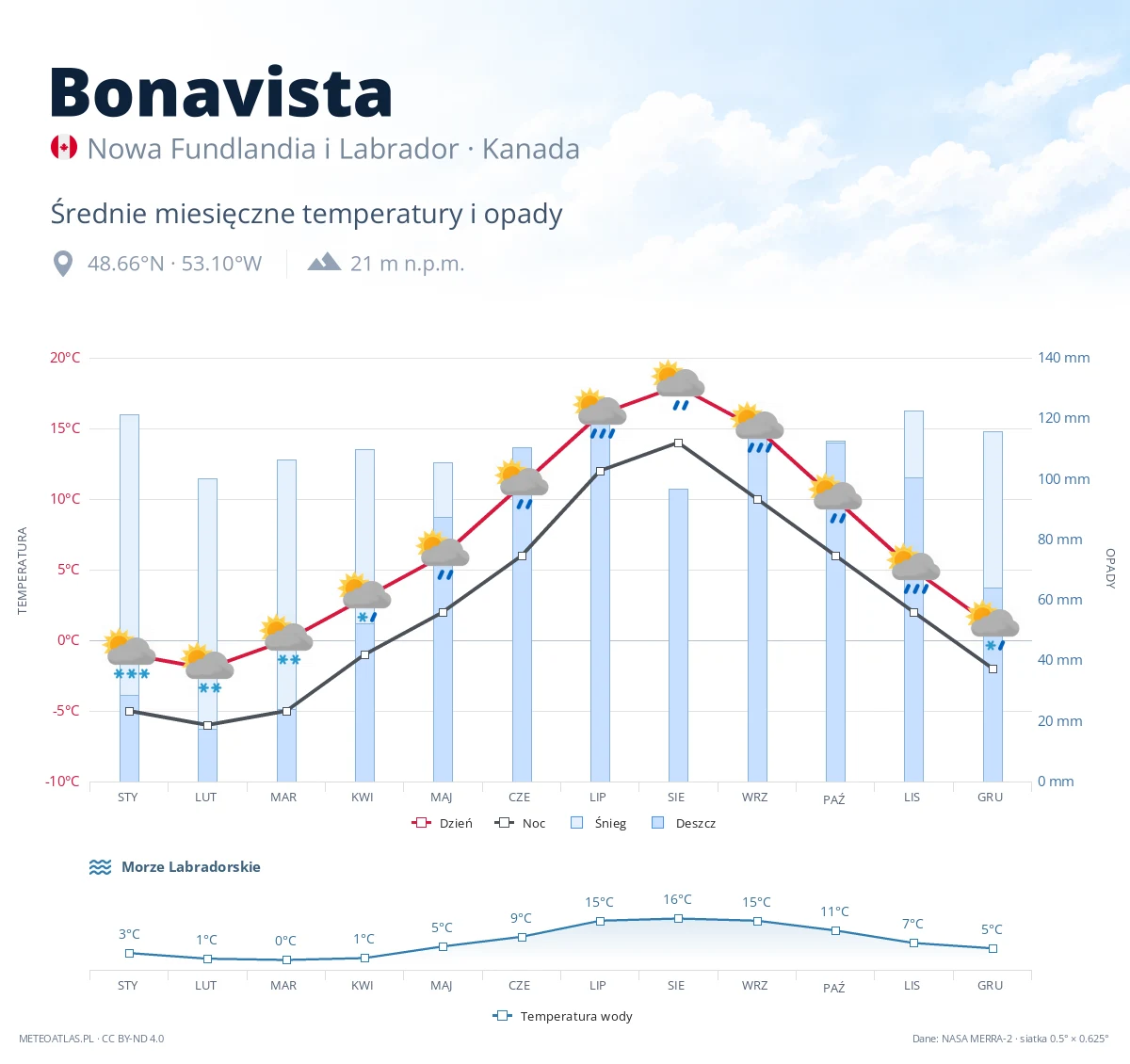 Bonavista - średnie miesięczne temperatury i opady