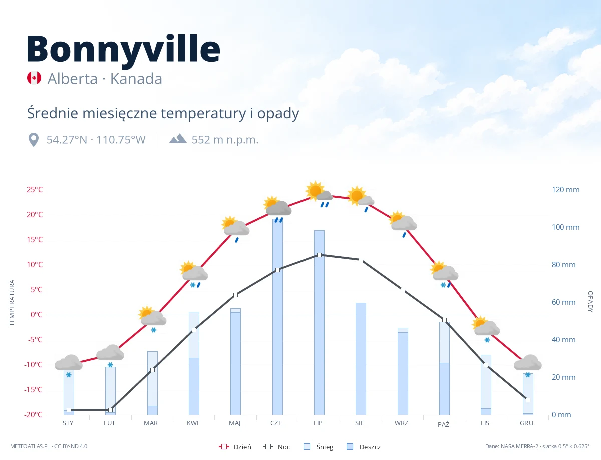 Bonnyville - średnie miesięczne temperatury i opady