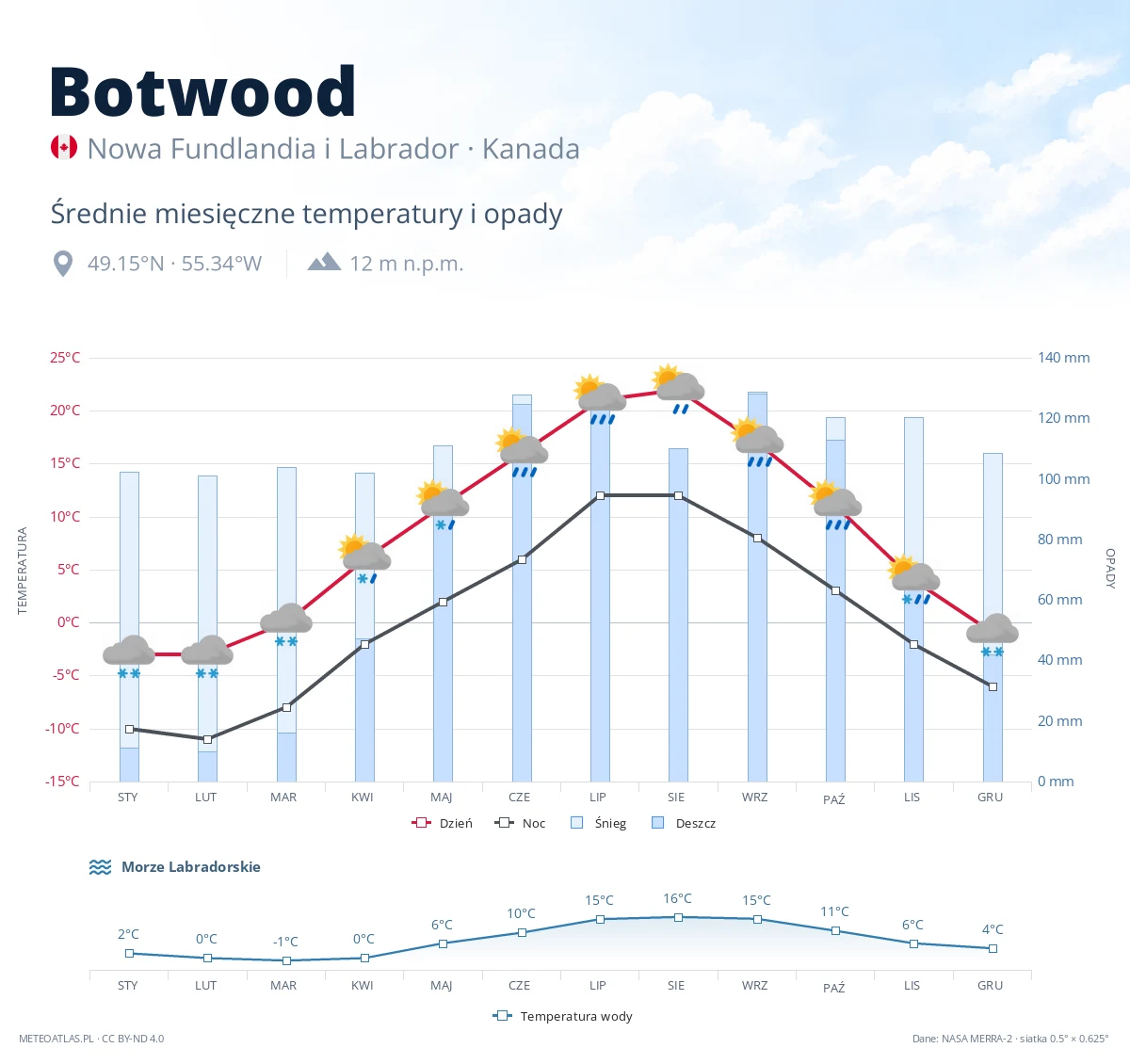 Botwood - średnie miesięczne temperatury i opady