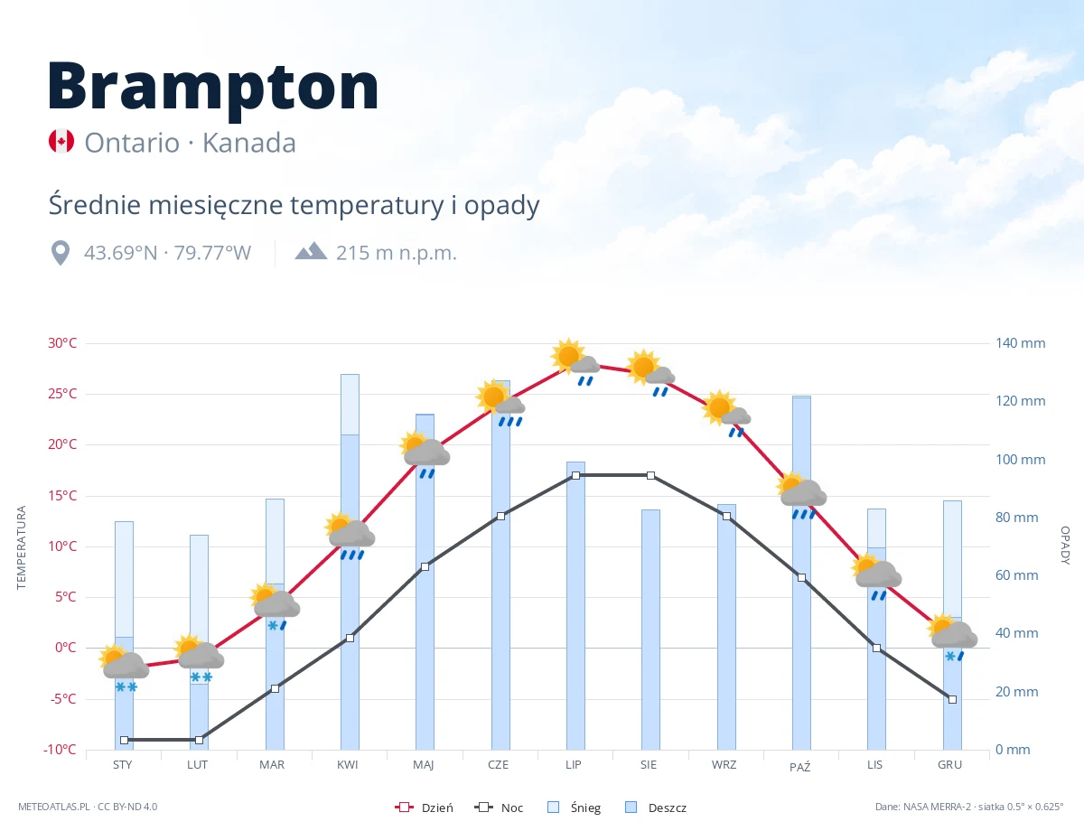 Brampton - średnie miesięczne temperatury i opady