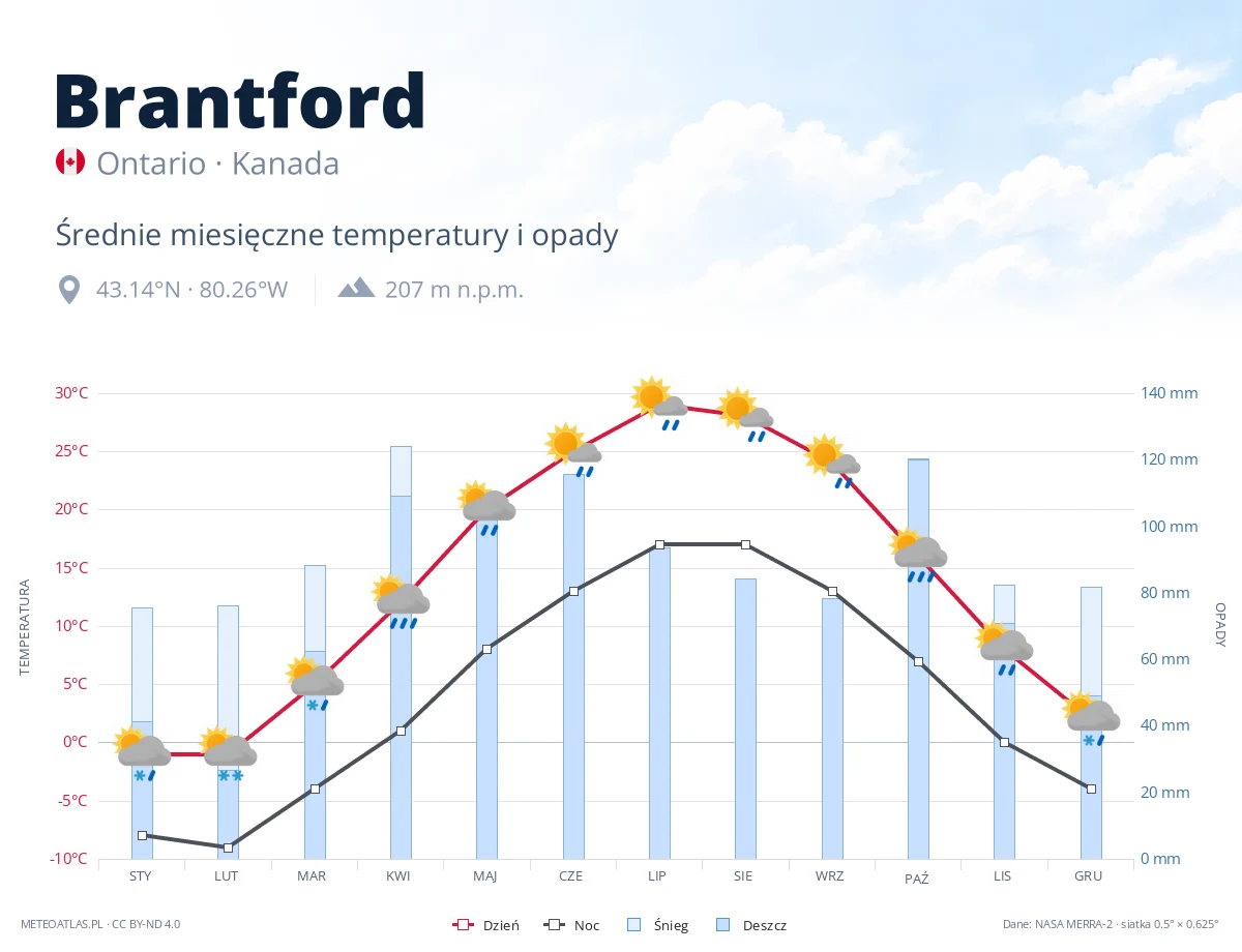 Brantford - średnie miesięczne temperatury i opady