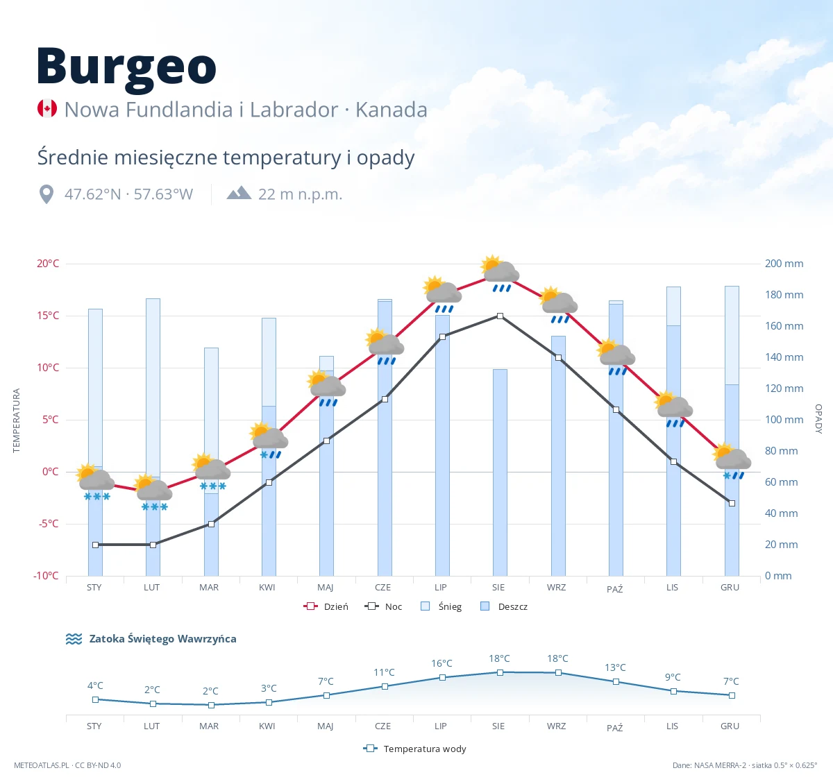 Burgeo - średnie miesięczne temperatury i opady