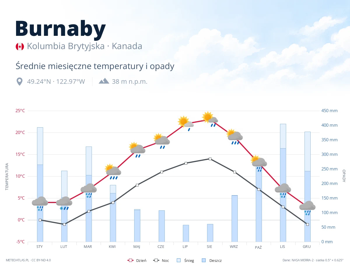 Burnaby - średnie miesięczne temperatury i opady