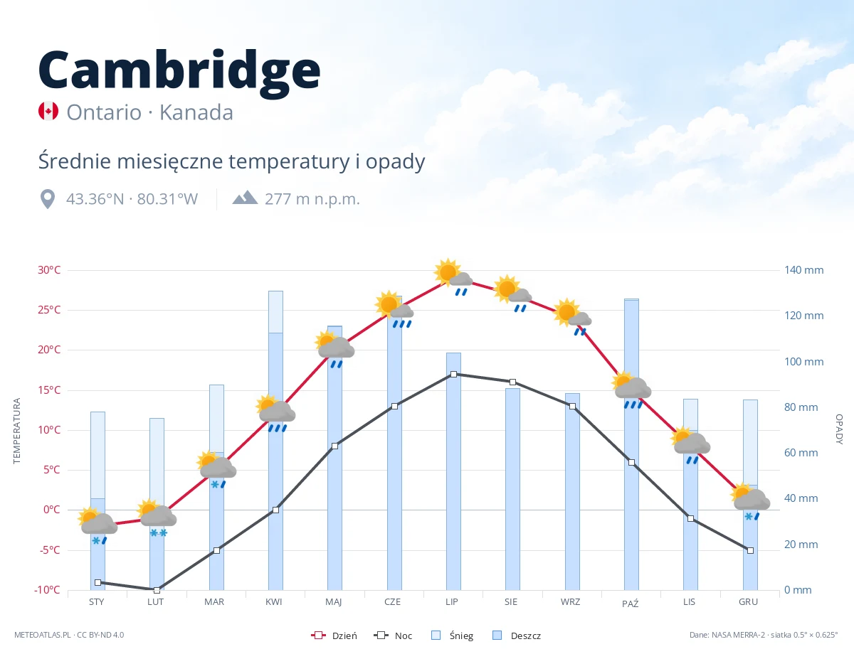 Cambridge - średnie miesięczne temperatury i opady