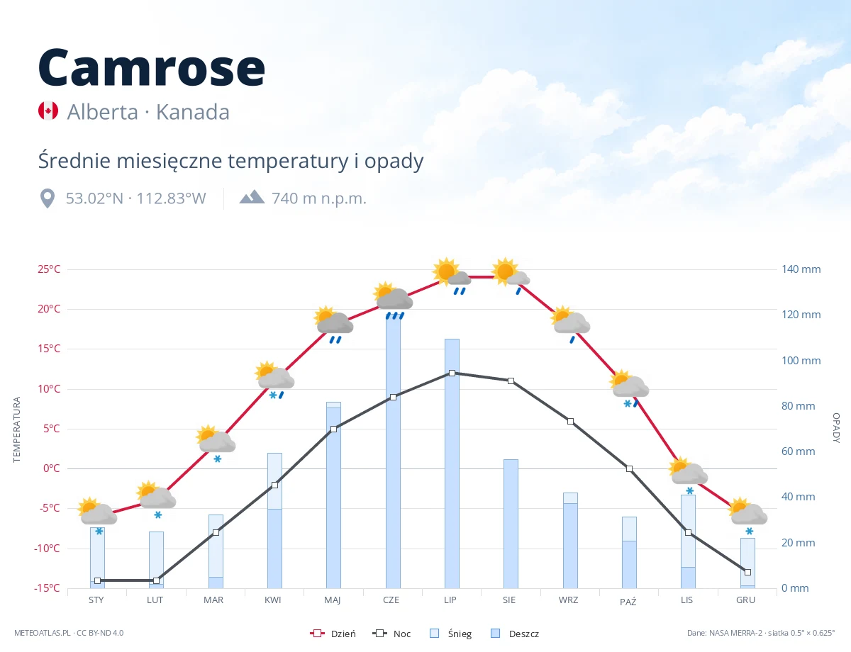 Camrose - średnie miesięczne temperatury i opady