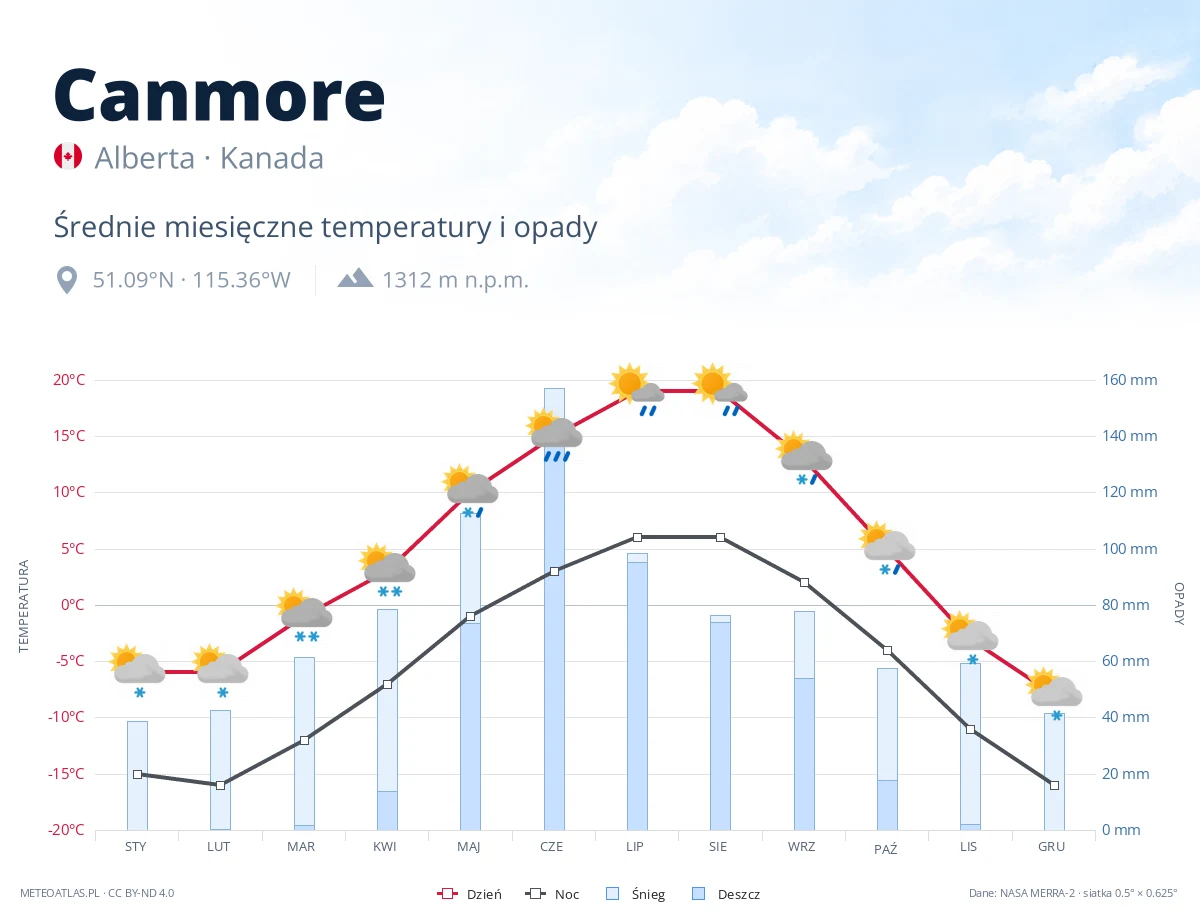 Canmore - średnie miesięczne temperatury i opady