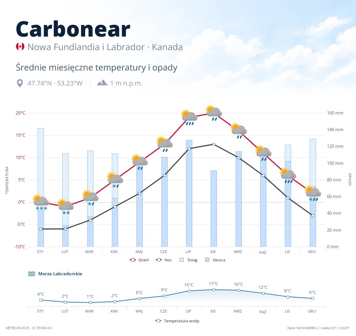 Carbonear - średnie miesięczne temperatury i opady