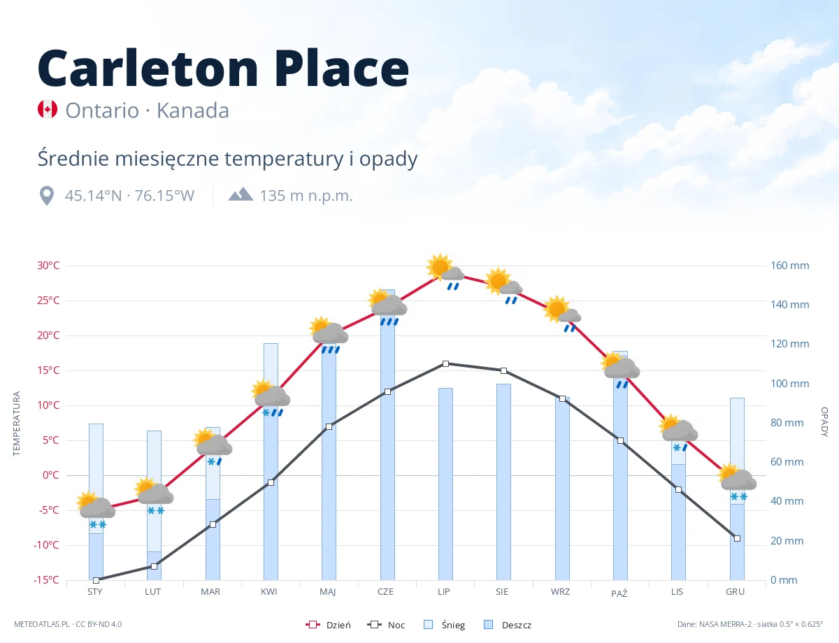 Carleton Place - średnie miesięczne temperatury i opady