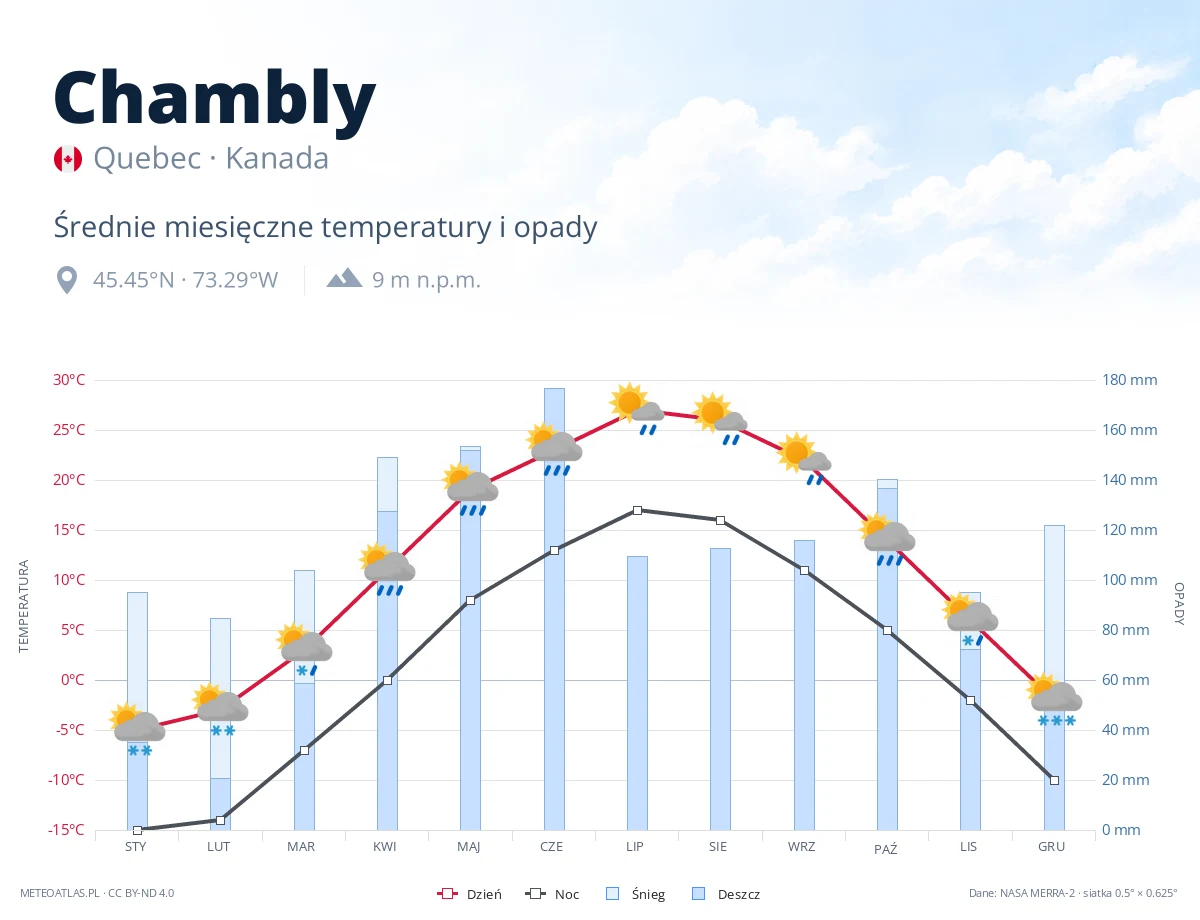 Chambly - średnie miesięczne temperatury i opady