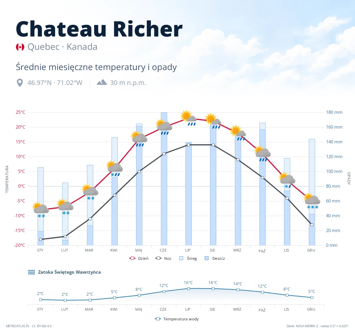 Chateau Richer - średnie miesięczne temperatury i opady