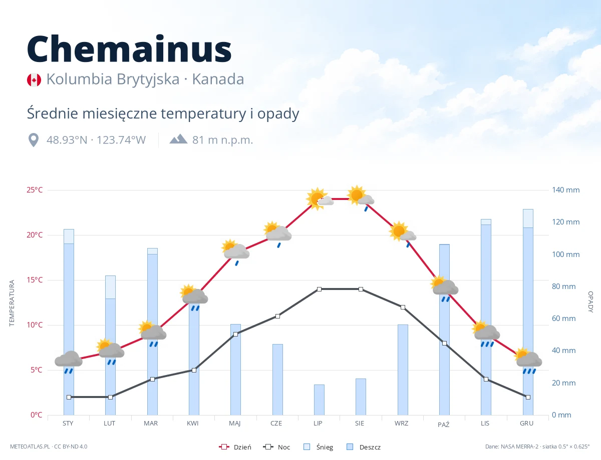 Chemainus - średnie miesięczne temperatury i opady