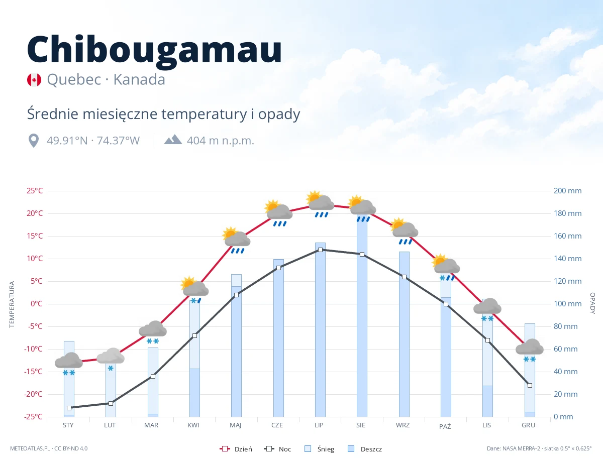 Chibougamau - średnie miesięczne temperatury i opady