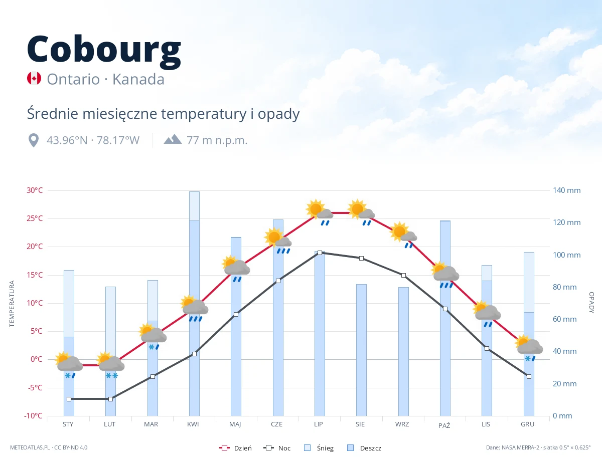 Cobourg - średnie miesięczne temperatury i opady
