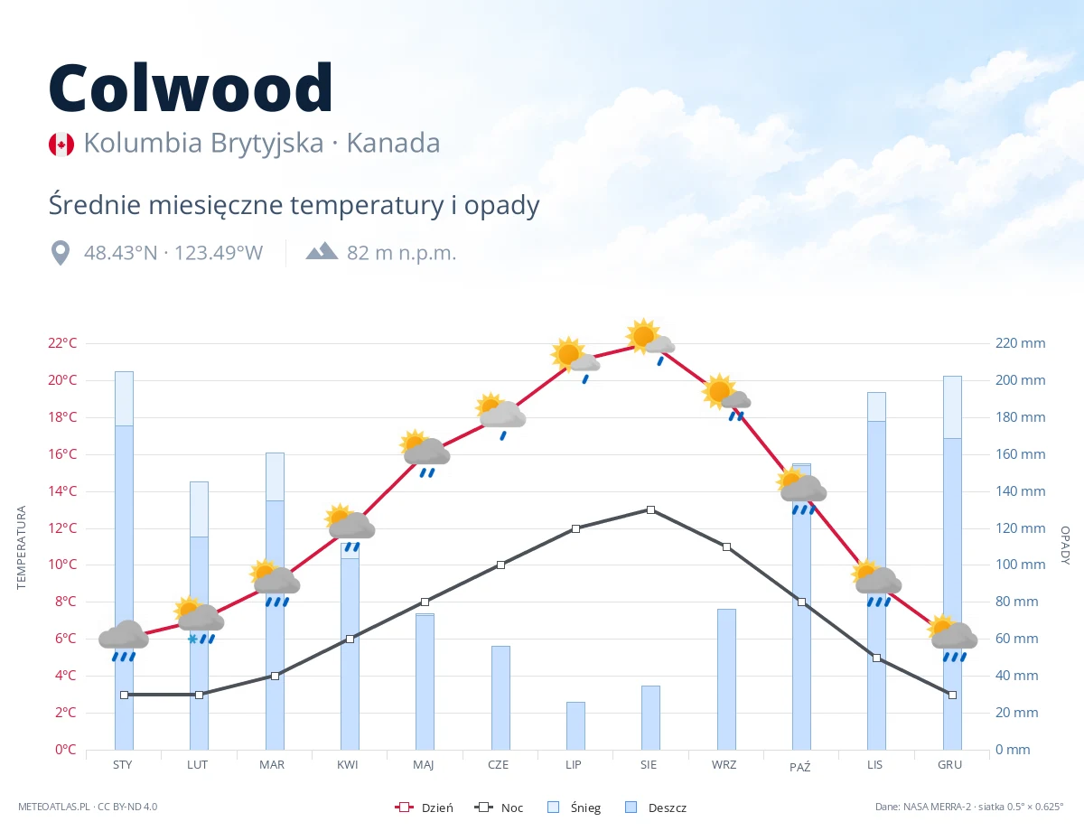 Colwood - średnie miesięczne temperatury i opady
