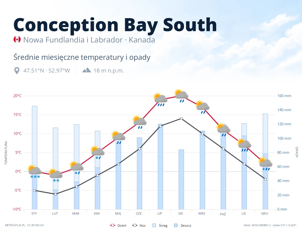 Conception Bay South - średnie miesięczne temperatury i opady