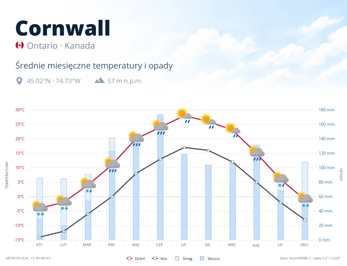 Cornwall - średnie miesięczne temperatury i opady