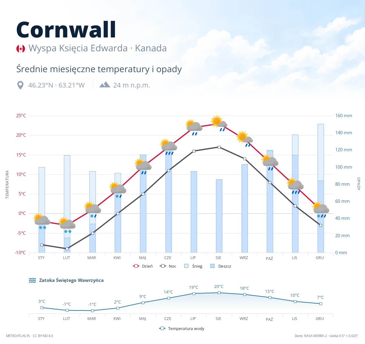 Cornwall - średnie miesięczne temperatury i opady
