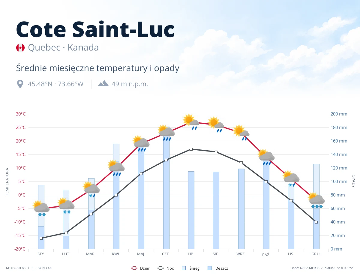 Cote Saint-Luc - średnie miesięczne temperatury i opady