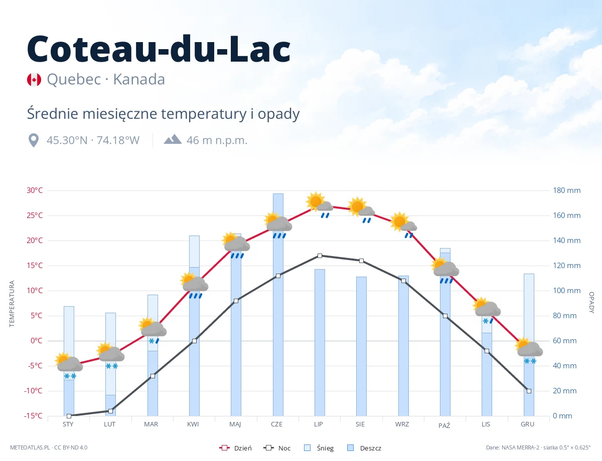 Coteau-du-Lac - średnie miesięczne temperatury i opady