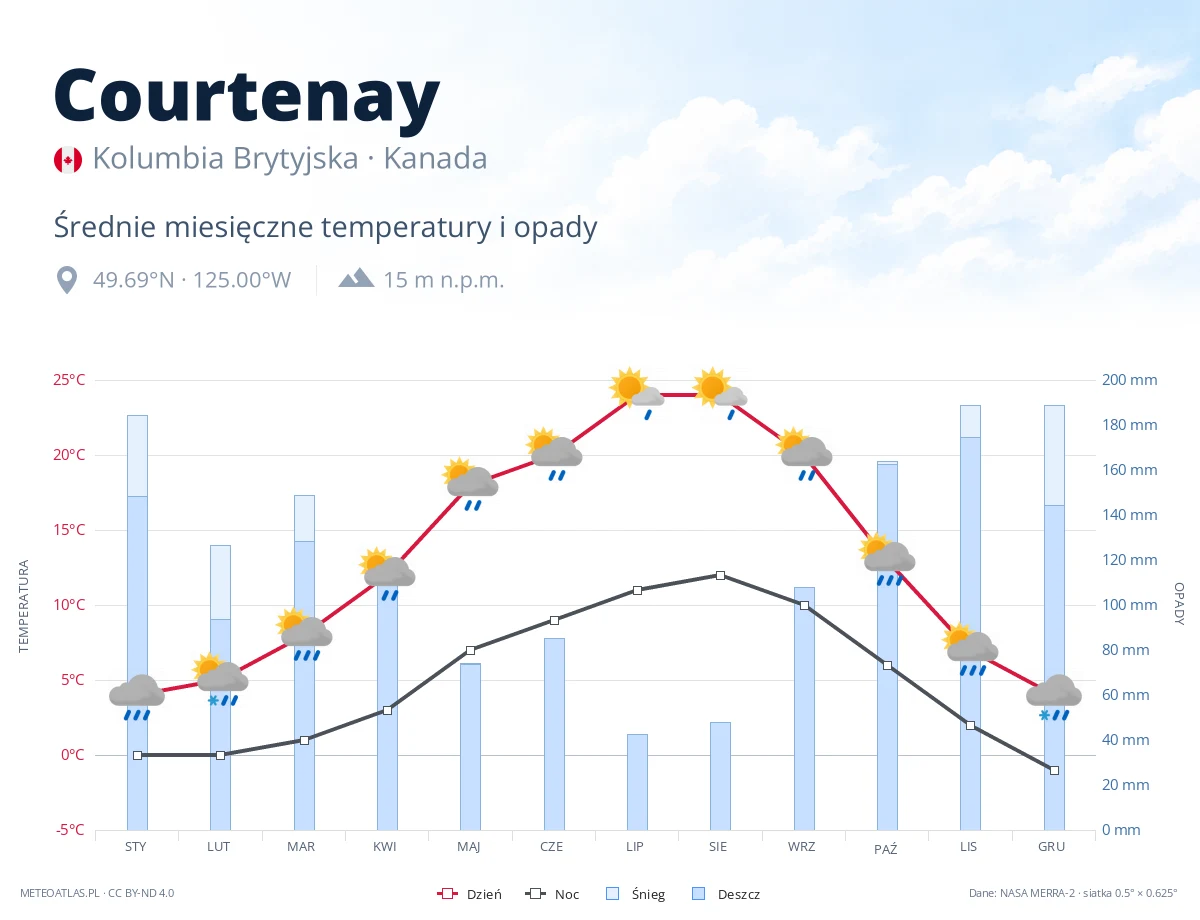 Courtenay - średnie miesięczne temperatury i opady