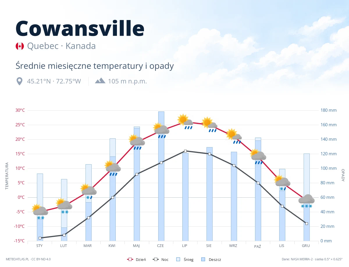 Cowansville - średnie miesięczne temperatury i opady