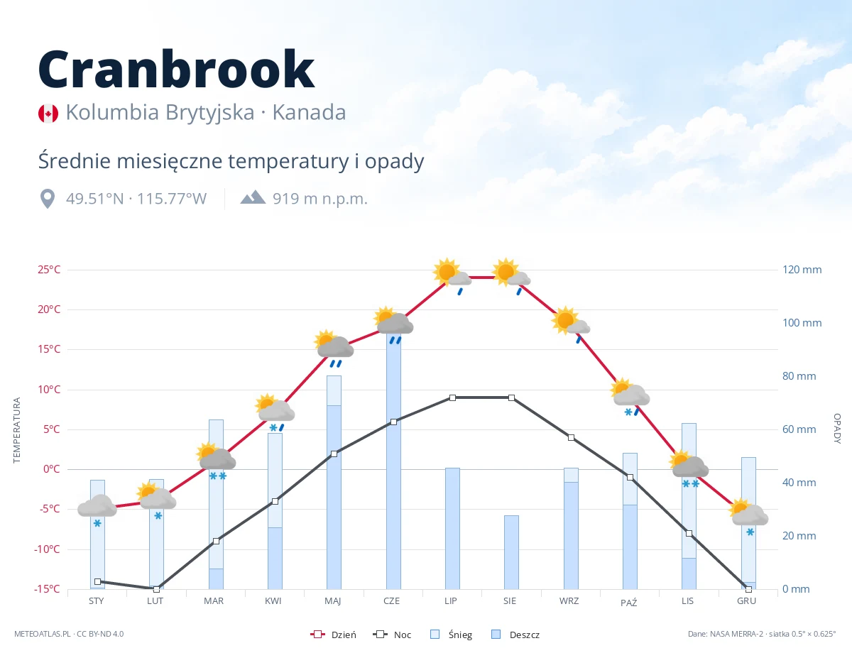 Cranbrook - średnie miesięczne temperatury i opady