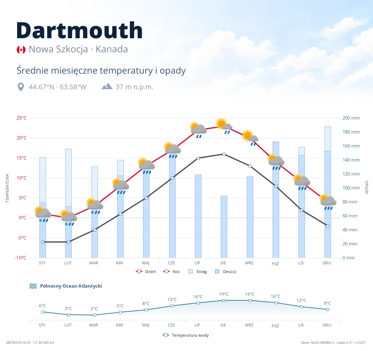 Dartmouth - średnie miesięczne temperatury i opady