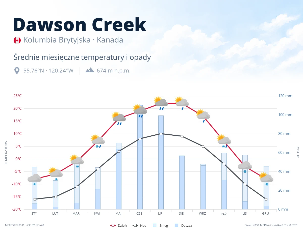 Dawson Creek - średnie miesięczne temperatury i opady