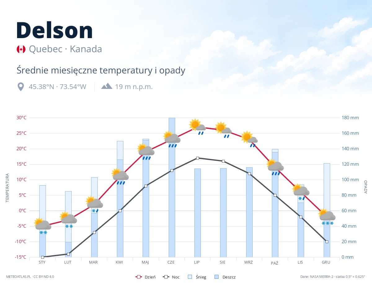 Delson - średnie miesięczne temperatury i opady