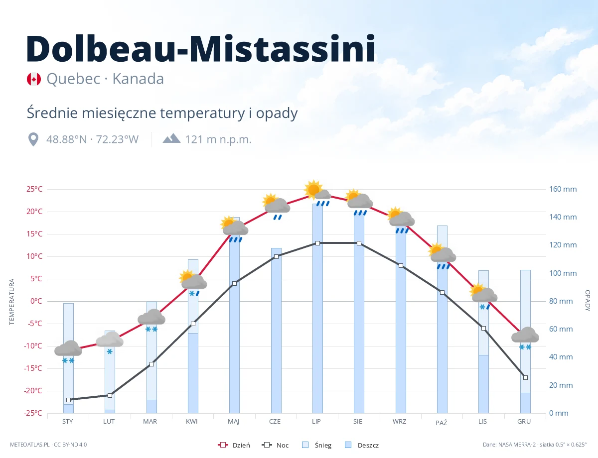 Dolbeau-Mistassini - średnie miesięczne temperatury i opady
