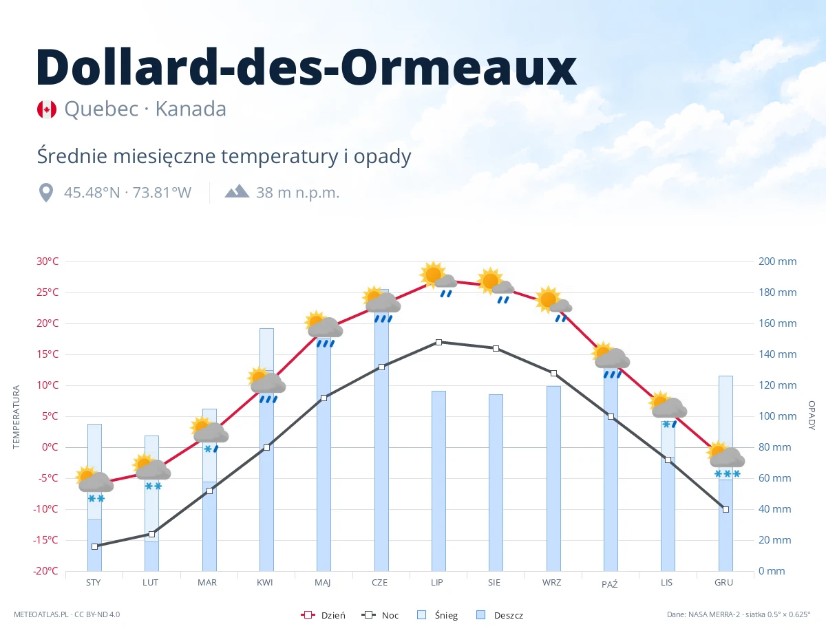 Dollard-des-Ormeaux - średnie miesięczne temperatury i opady