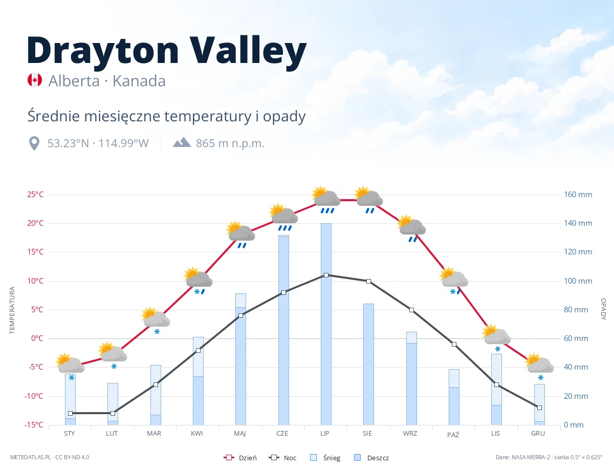 Drayton Valley - średnie miesięczne temperatury i opady