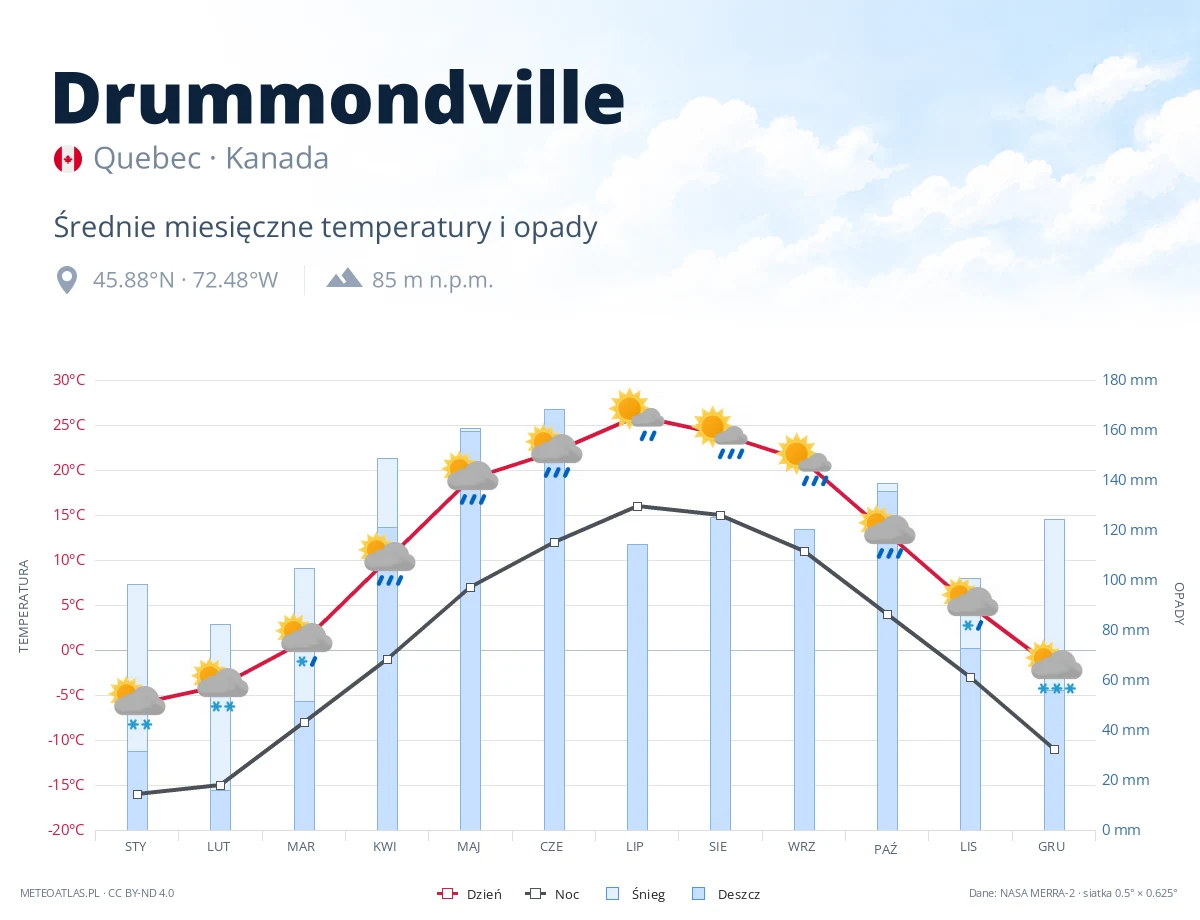 Drummondville - średnie miesięczne temperatury i opady