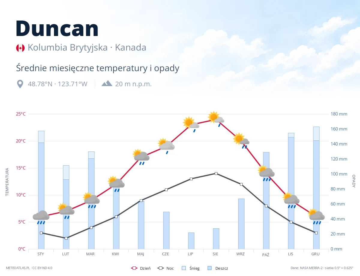 Duncan - średnie miesięczne temperatury i opady