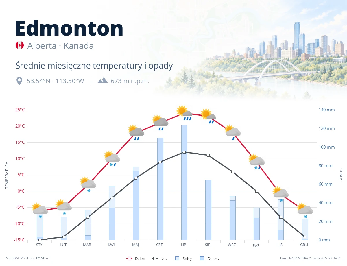 Edmonton - średnie miesięczne temperatury i opady