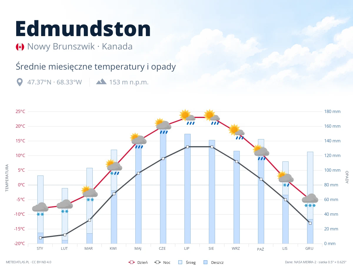 Edmundston - średnie miesięczne temperatury i opady