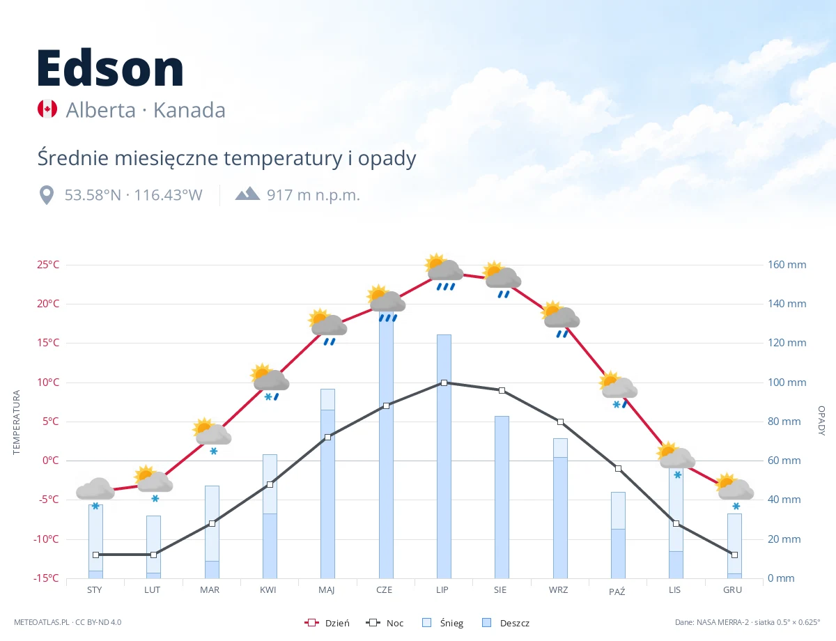 Edson - średnie miesięczne temperatury i opady