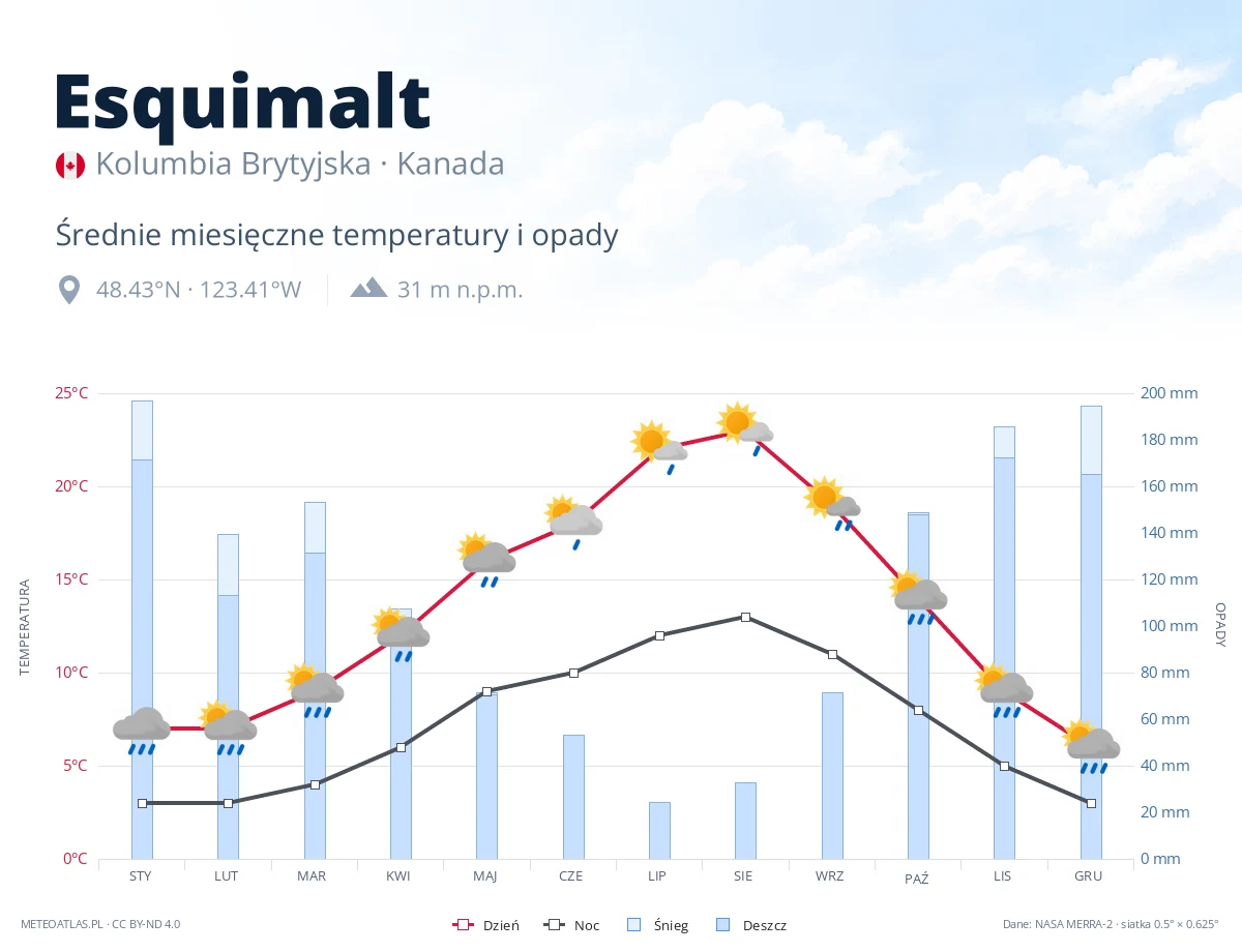 Esquimalt - średnie miesięczne temperatury i opady