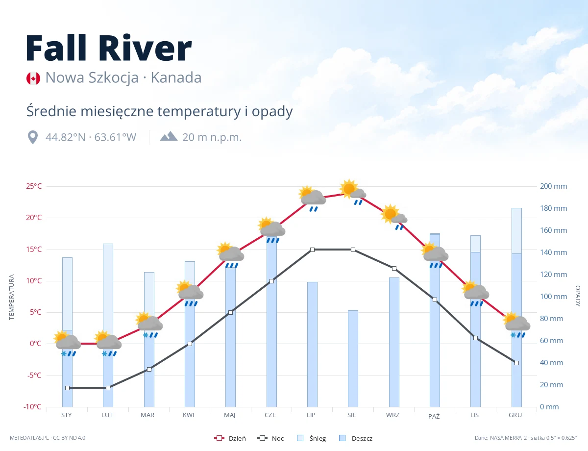 Fall River - średnie miesięczne temperatury i opady