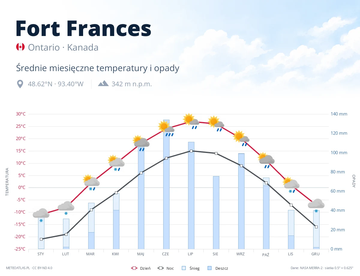 Fort Frances - średnie miesięczne temperatury i opady