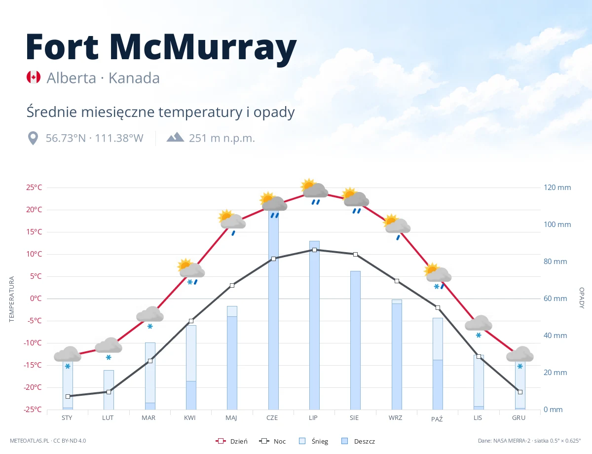 Fort McMurray - średnie miesięczne temperatury i opady